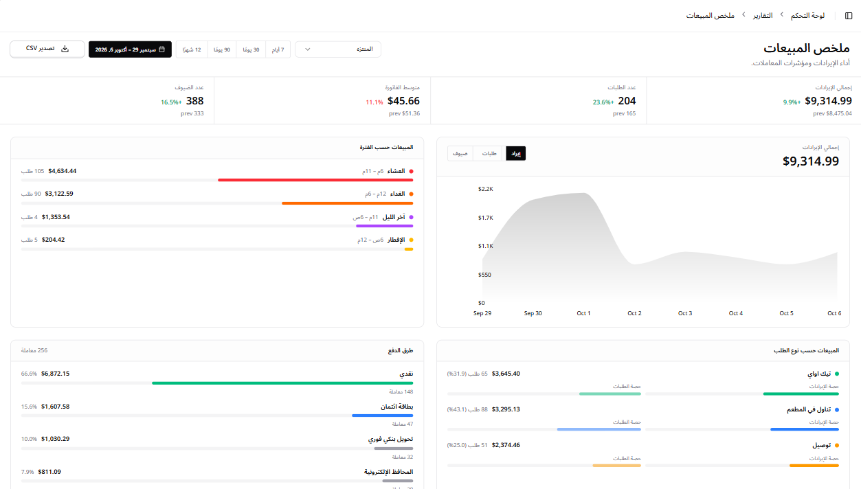 نظرة على المبيعات: الإيرادات وعدد الطلبات ومتوسط الفاتورة، والمبيعات حسب وقت اليوم، وحسب الصالة والاستلام والتوصيل، وحسب طريقة الدفع